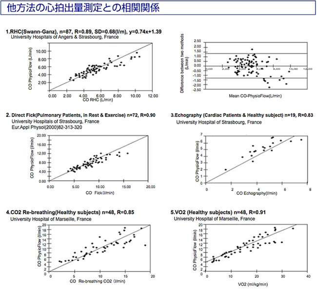 他方法の心拍出量測定との相関関係