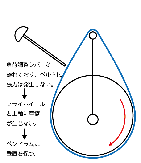 ペンドラムの仕組み