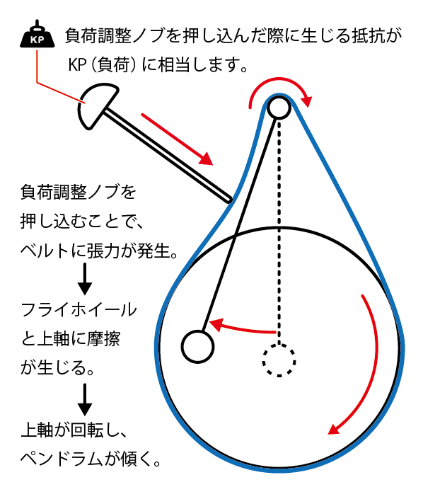 ペンドラムの仕組み