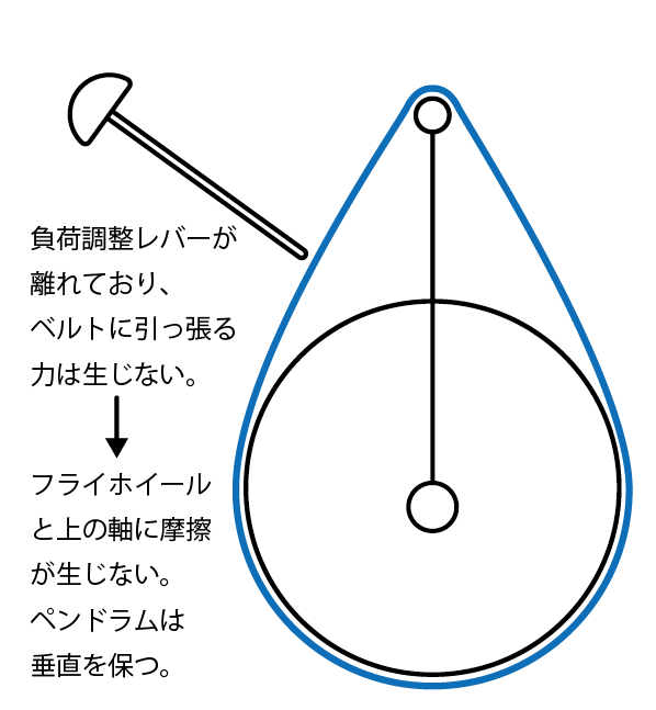 ペンドラムの仕組み
