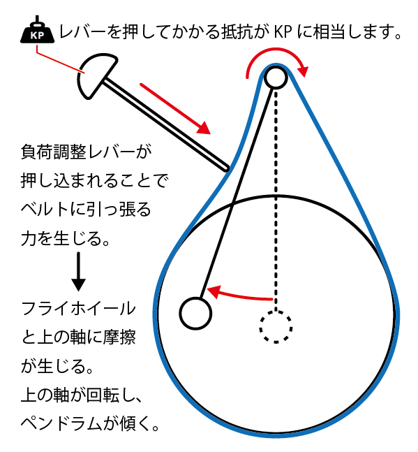 ペンドラムの仕組み